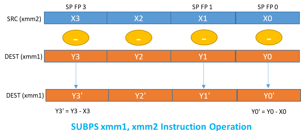 Intel 64 X86 64 Ia 32 X86处理器 Simd指令集 Sse扩展 5 算术指令 一凡stkeke Csdn博客