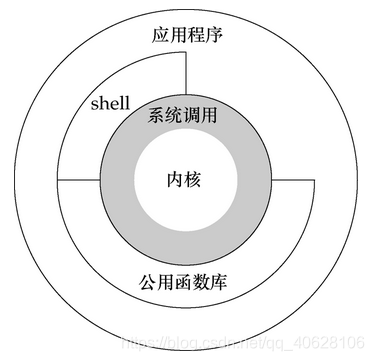 对shell的理解_说一下你对shell有何认识?-CSDN博客