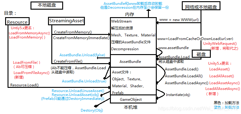 Unity3D中AssetBundle的打包和加载