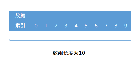 ArrayList初始化容量对性能的影响