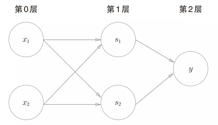 2层感知机（实现异或门）