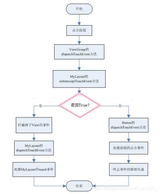 ViewGroup事件分发流程图