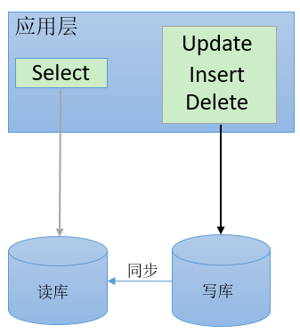 公司使用的读写分离