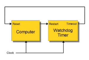 Watchdog linux что это