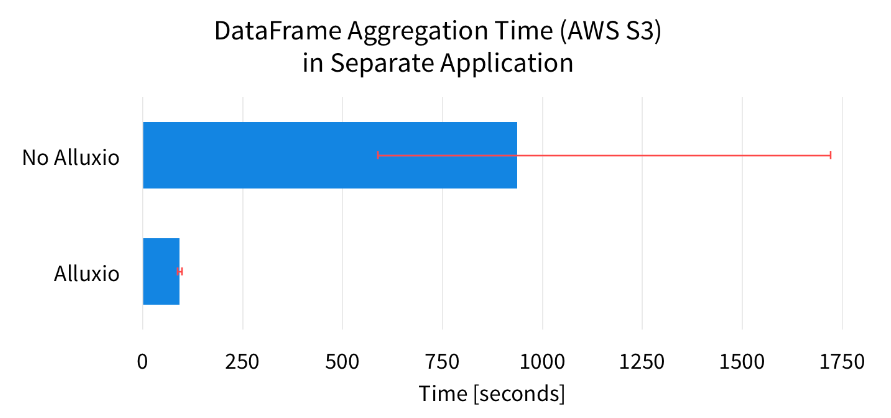 基于Alluxio系统的Spark DataFrame高效存储管理技术