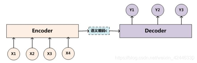 NLP课程:Encoder-Decoder框架、Attention、Transformer、ELMO、GPT、Bert学习总结_深度神经网络的 ...