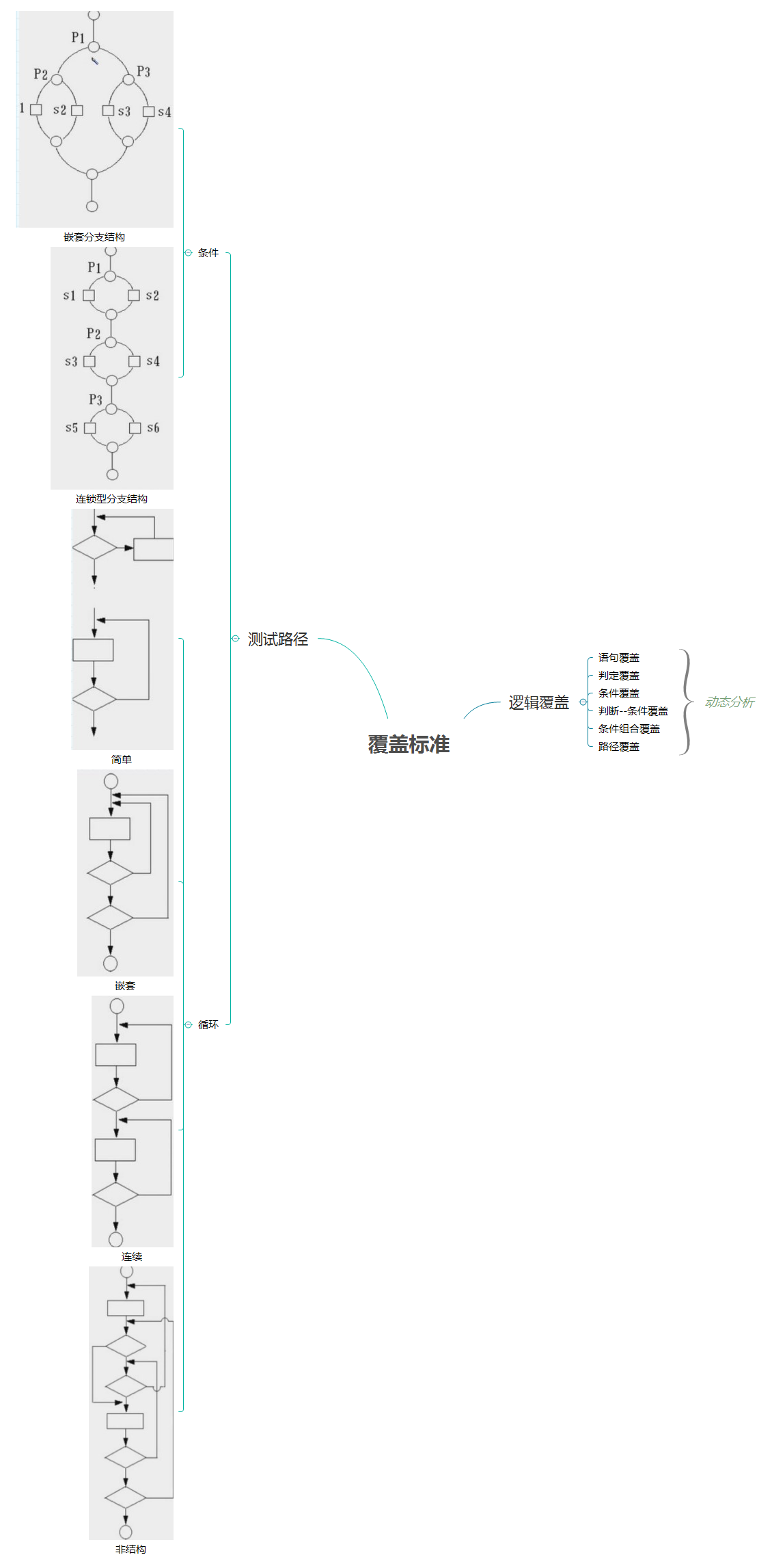 软件工程--软件测试（白盒）