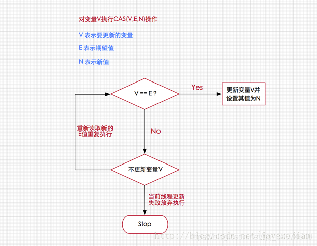 cas原理