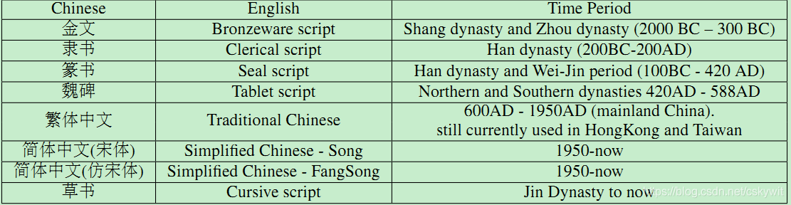 【论文阅读笔记】Glyce: Glyph-vectors for Chinese Character Representations_命名实体 ...