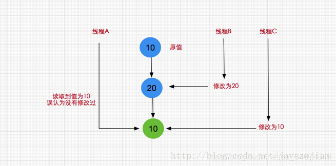 ABA问题