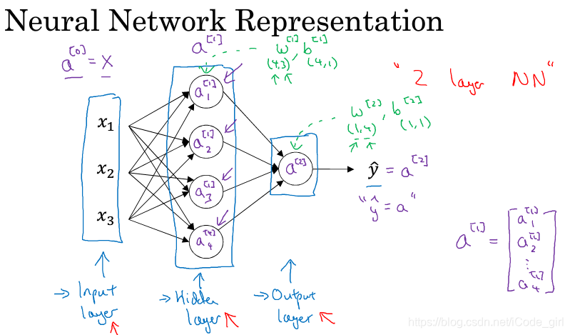 两层神经网络结构