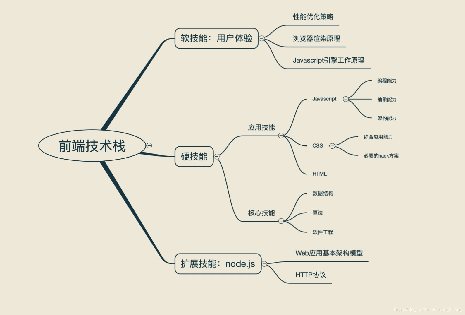 前端技术栈 黄烁的个人博客 Csdn博客 前端技术栈 黄烁的个人博客 Csdn博客