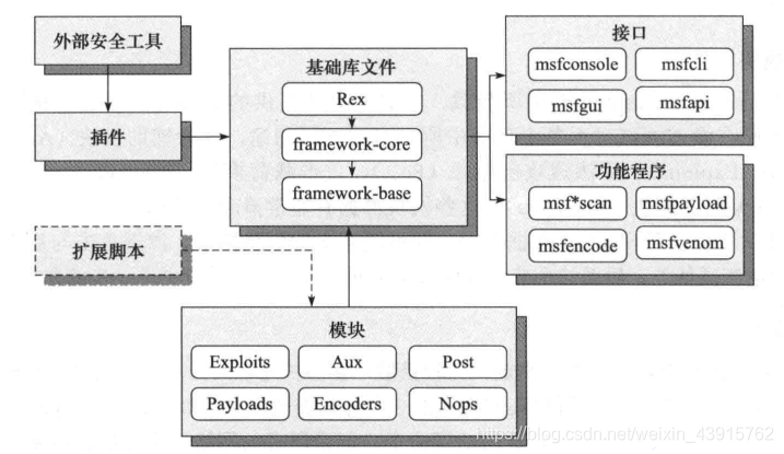 Metasploit v4 版本体系结构