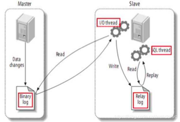 mysql复制过程