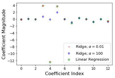 Ridge和Lasso回归：Python Scikit-Learn的完整指南 – 源码巴士
