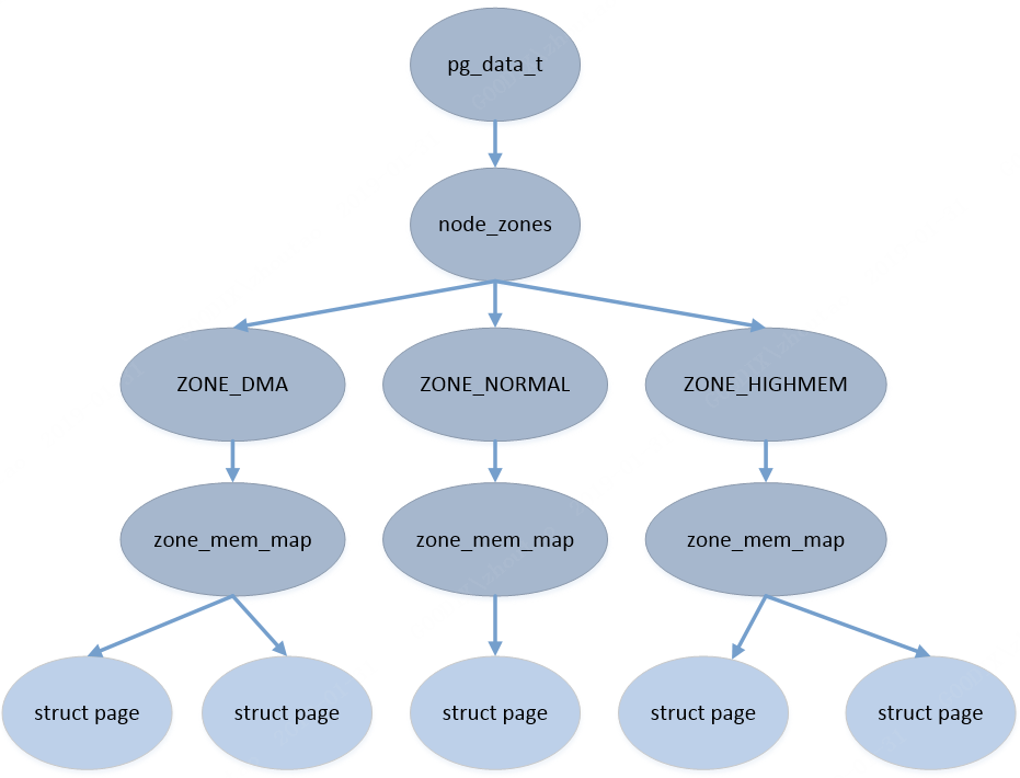 Snooping of Linux memory management (2): memory model - Programmer Sought