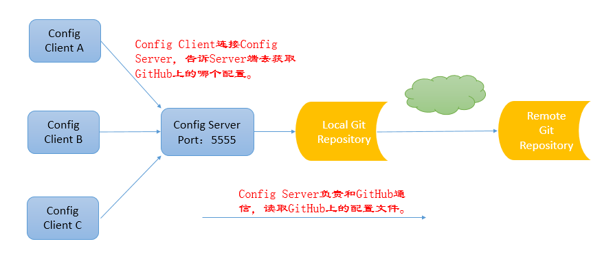 Spring Cloud Config