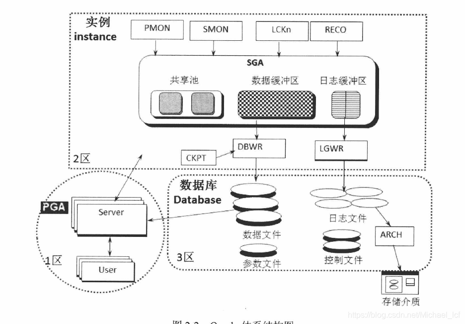 该图来自收获不止ORACLE