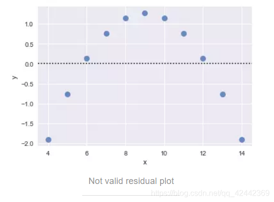 Not valid residual plot