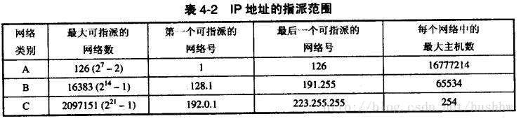 计算机网络复习回忆--网络层