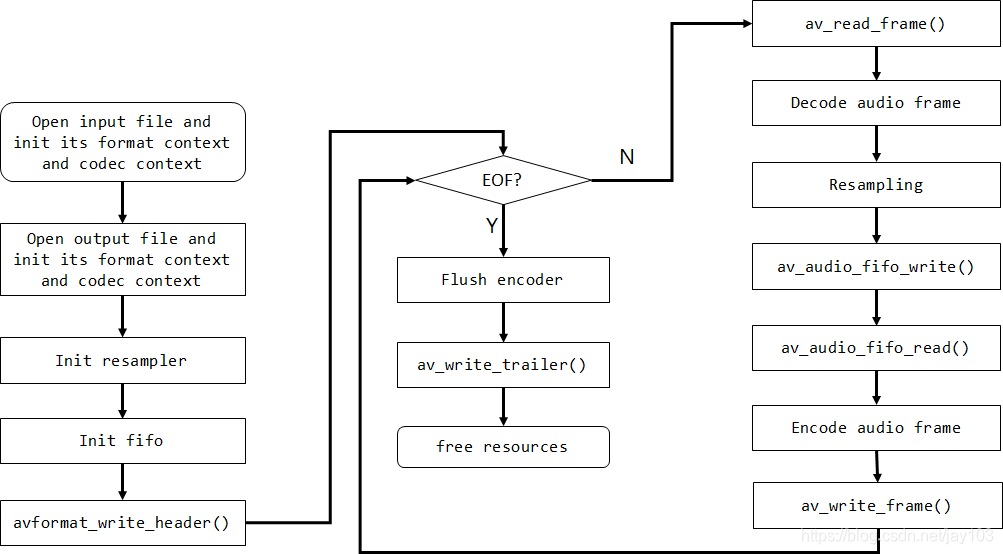 Audio transcoding via FFmpeg - Programmer Sought