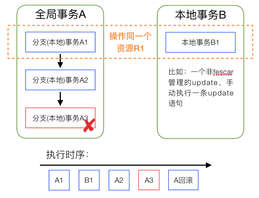 分布式事务中间件Fescar—全局写排它锁解读