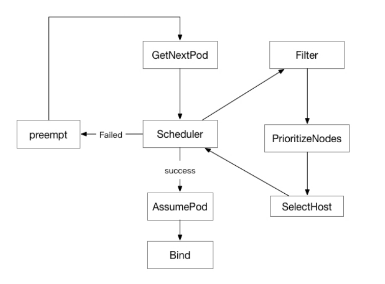 Kubernetes 调度器实现初探