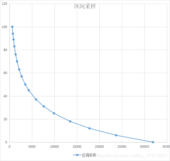 方法一 NTC热敏电阻转换温度的计算方式(分段法)