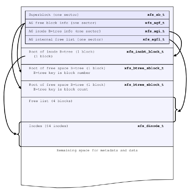 XFS——inode分配与跟踪_1t xfs 多少inode空间CSDN博客