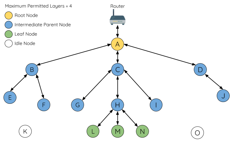 Types node