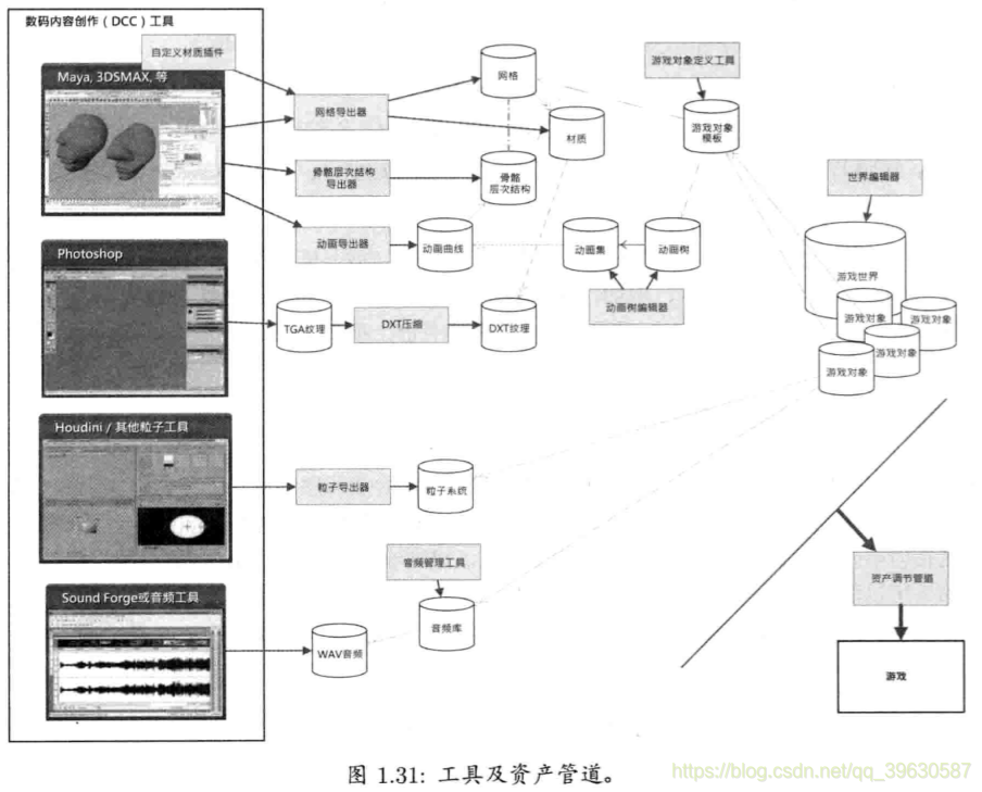 工具及其资产管道