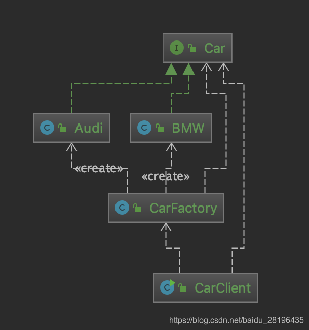 简单工厂的UML类图