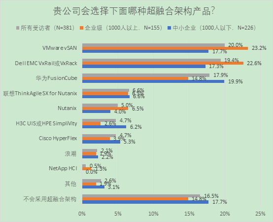 【超融合】超融合产品怎么选？