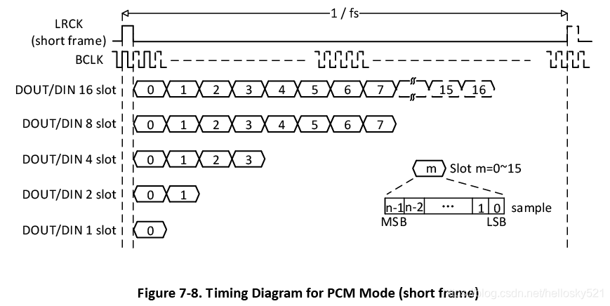 数字音频接口时序----IIS、TDM、PCM、PDM_tdm iis-CSDN博客