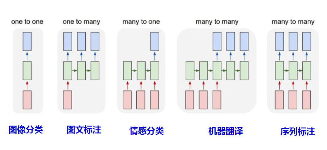 RNN输入输出结构