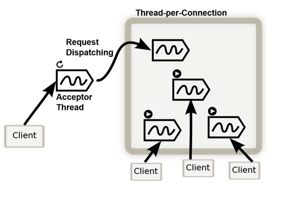 thread per connection