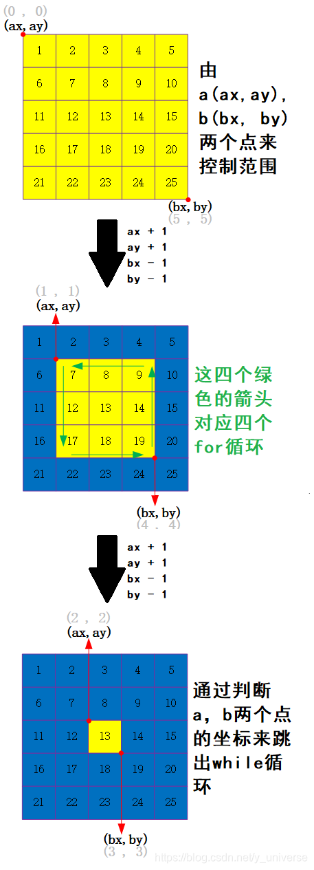 回形取数