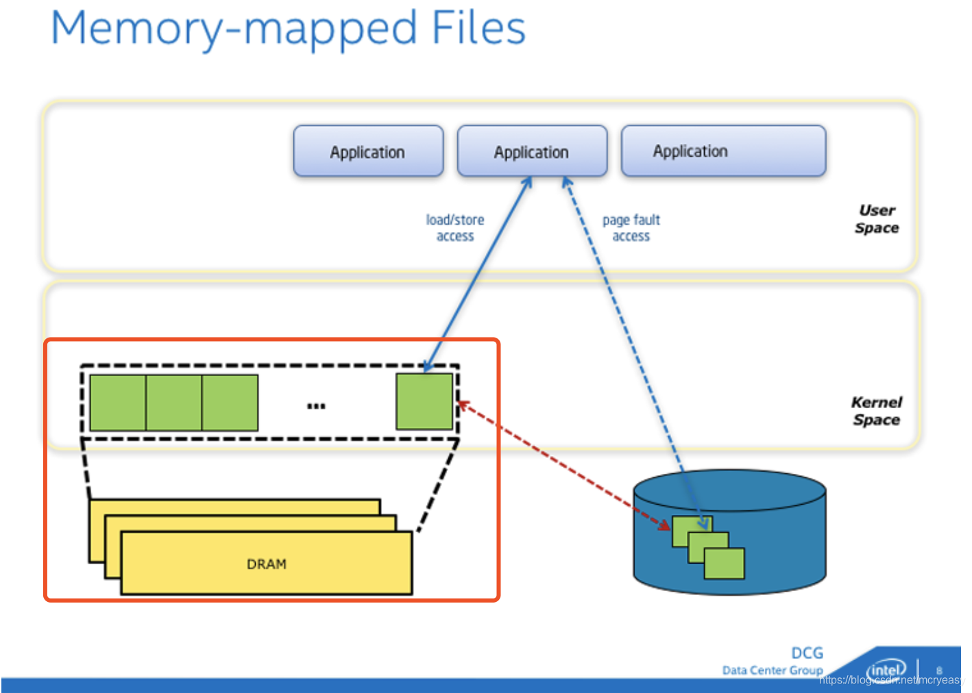 Открыть файл map. Memory Map. FILEMAPPING. Dram Memory Mapping что это. Файл mmap.