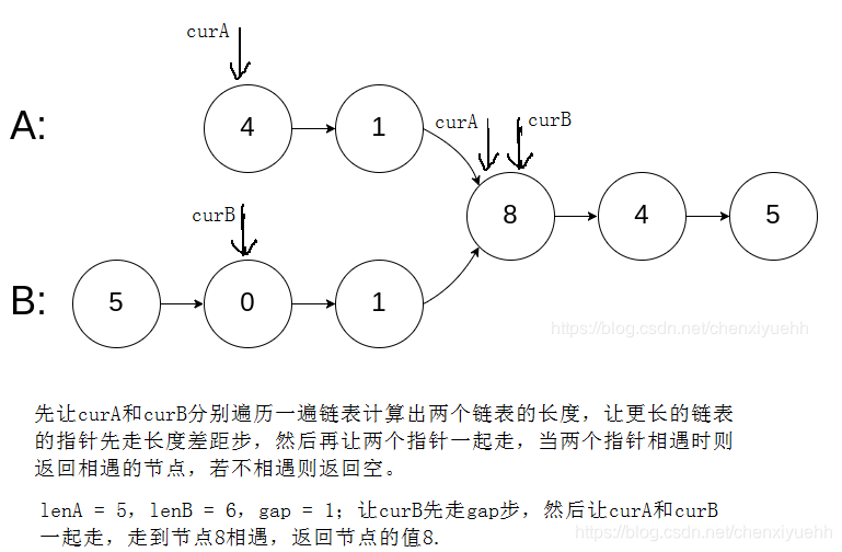 【LeetCode】—— 相交链表LeetCode160题