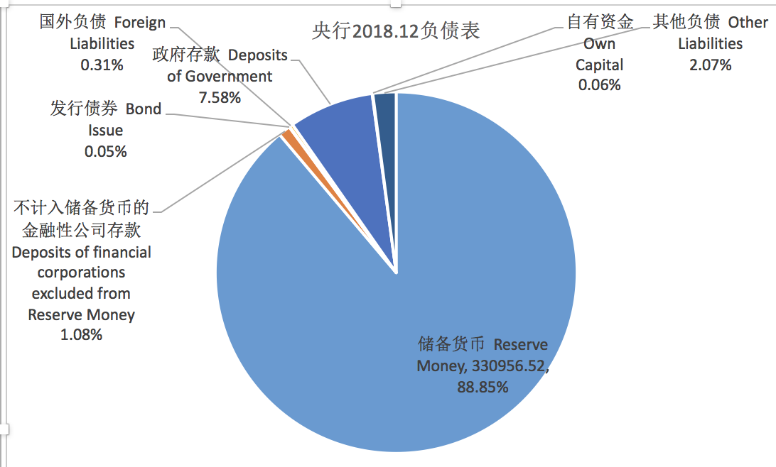 央妈是怎样印钱的(3)--负债端