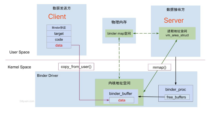 Android 进程间通信机制(二) mmap 原理