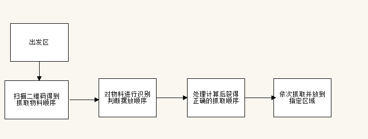 树莓派+OpenCV+Arduino实现二维码与颜色识别检测及物料抓取总结