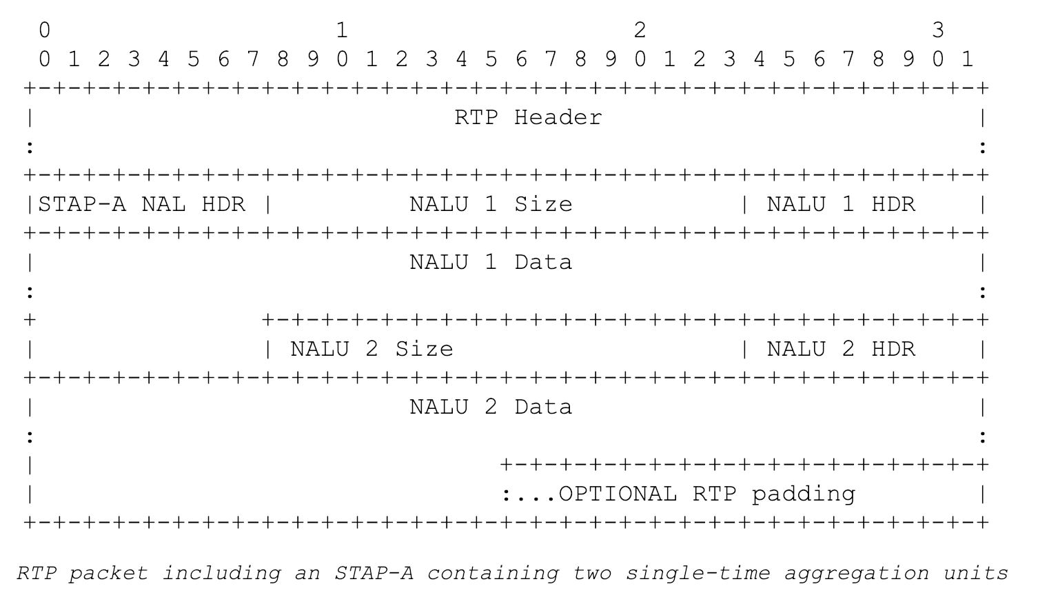 RTP协议介绍以及C语言实现具有发送H.264视频功能的RTP服务器_c语言实现rtp-CSDN博客