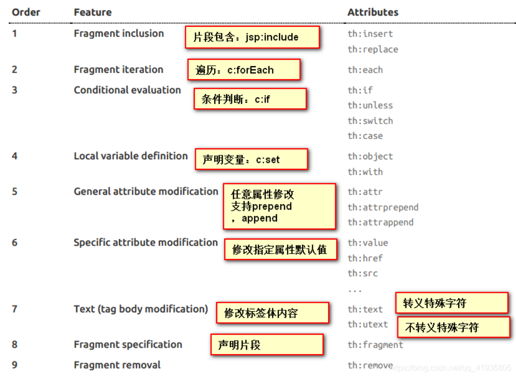 SpringBoot框架学习(三)——Web(上)