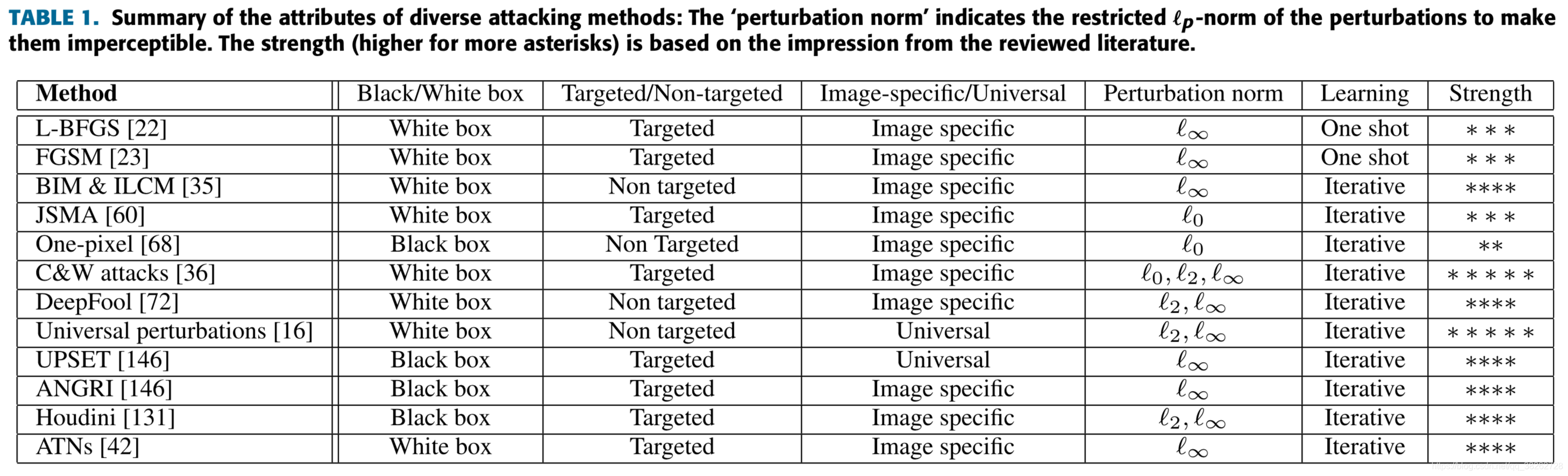 Threat of Adversarial Attacks on Deep Learning in Computer Vision: A Survey  论文阅读笔记
