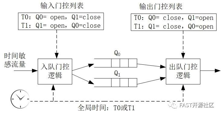 基于FAST的TSN交换（3）TSN循环队列转发（CQF）原理_猿学笔记的博客-CSDN博客_循环队列转发