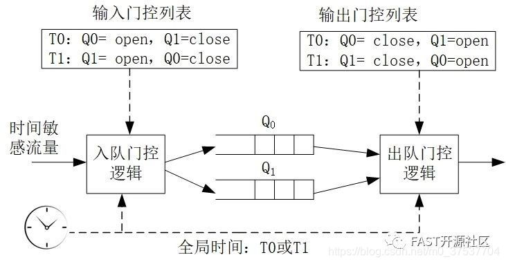 基于FAST的TSN交换(3)TSN循环队列转发(CQF)原理_猿学笔记的博客-CSDN博客_循环队列转发