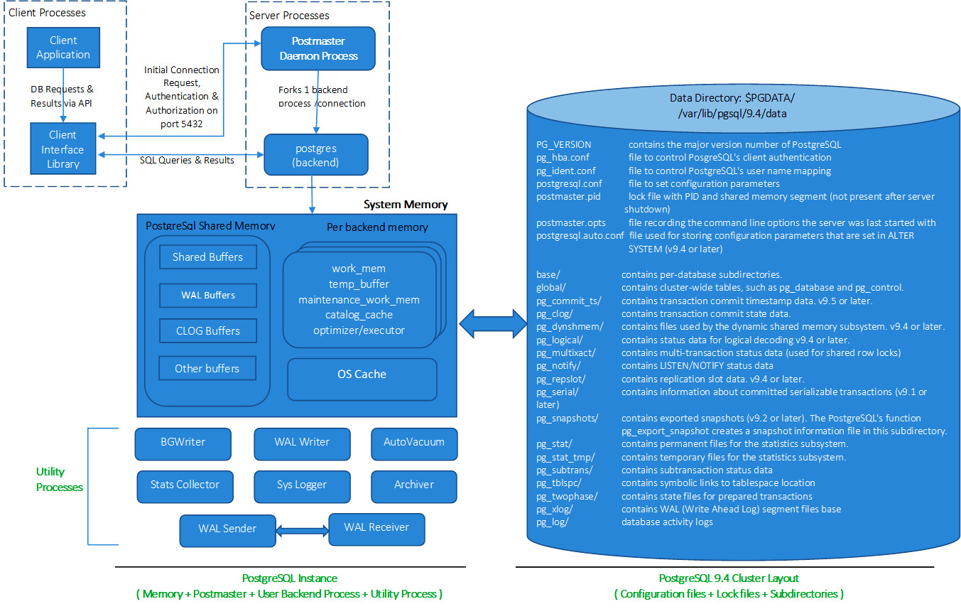 PostgreSQL Architecture