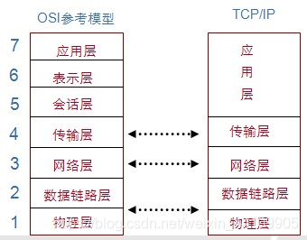 OSI和TCP/IP的比较