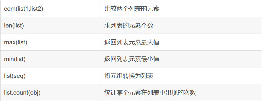Python基础(4)——列表(list) 的定义与基本操作_定义列表-CSDN博客
